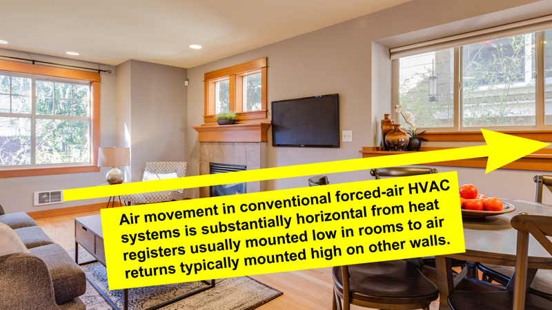 Air movement is primarily horizontal in typical forced-air HVAC systems